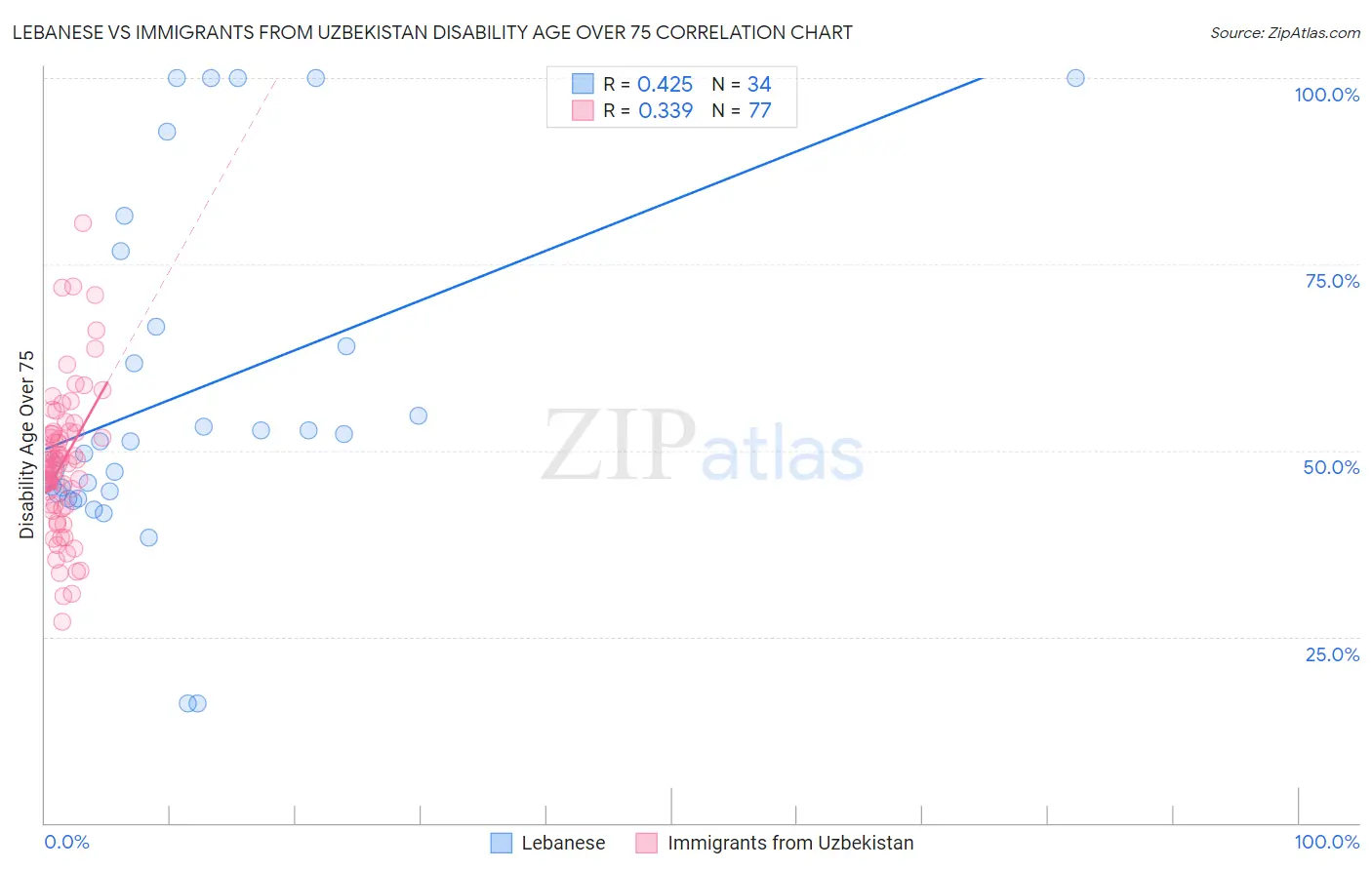 Lebanese vs Immigrants from Uzbekistan Disability Age Over 75