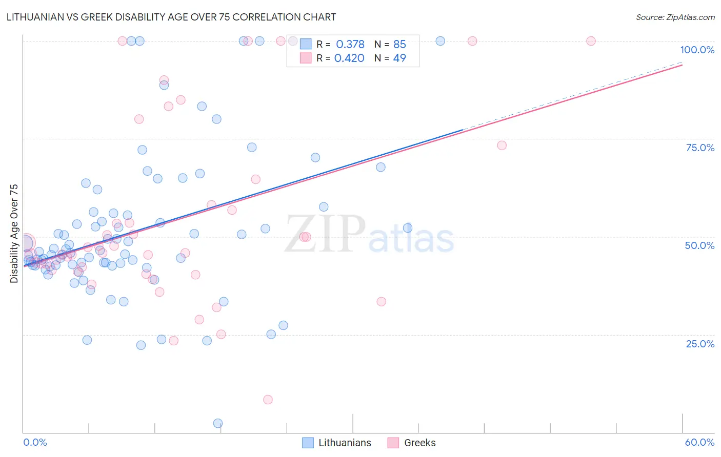 Lithuanian vs Greek Disability Age Over 75