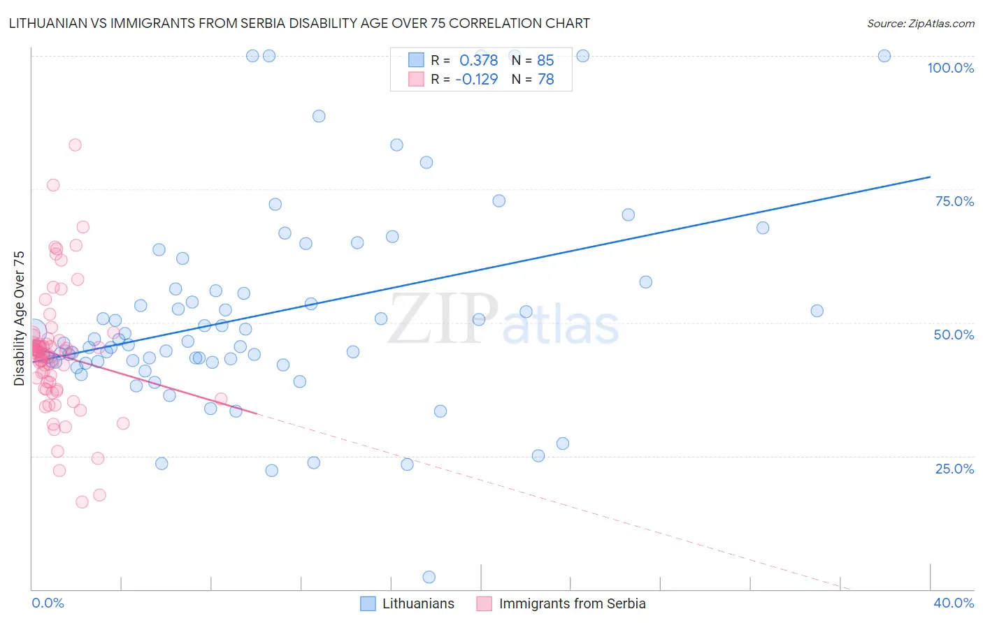 Lithuanian vs Immigrants from Serbia Disability Age Over 75