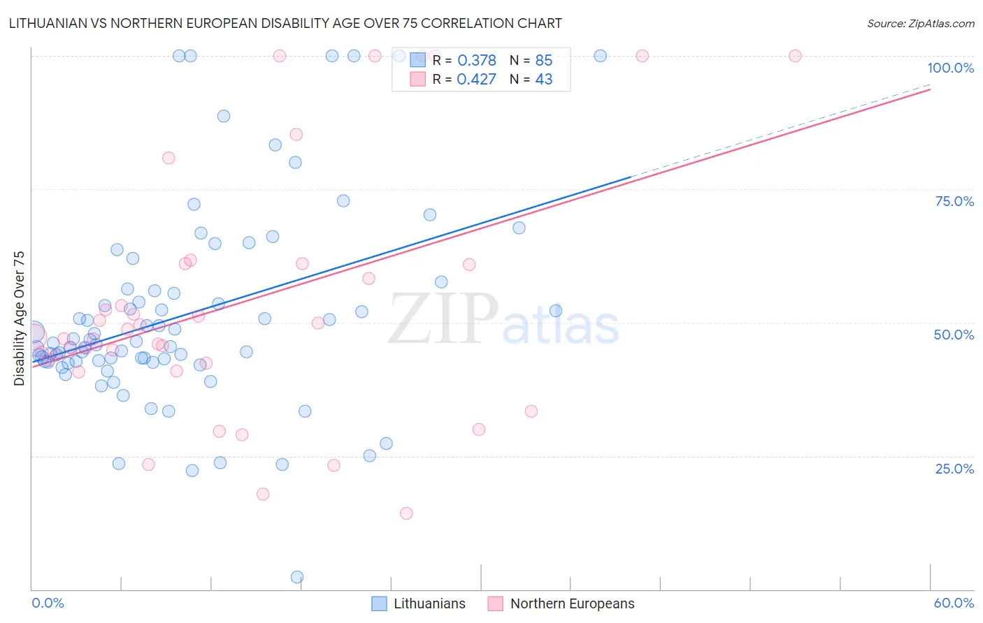 Lithuanian vs Northern European Disability Age Over 75