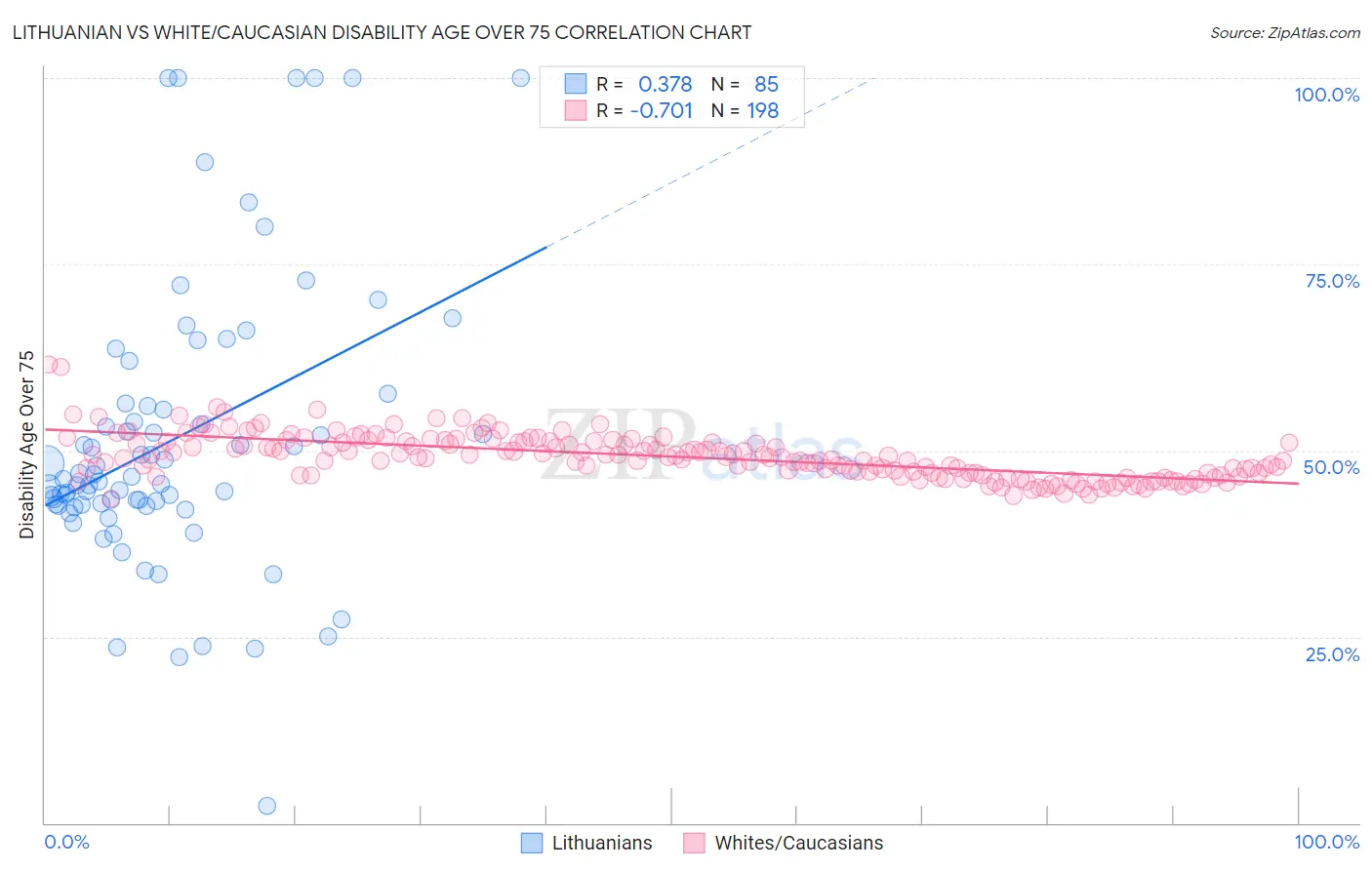 Lithuanian vs White/Caucasian Disability Age Over 75