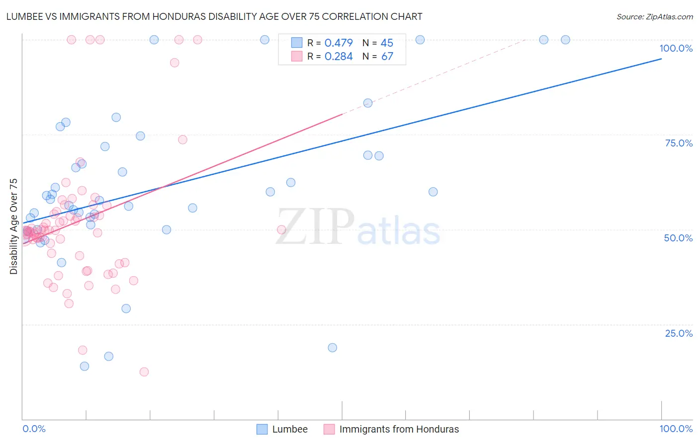 Lumbee vs Immigrants from Honduras Disability Age Over 75