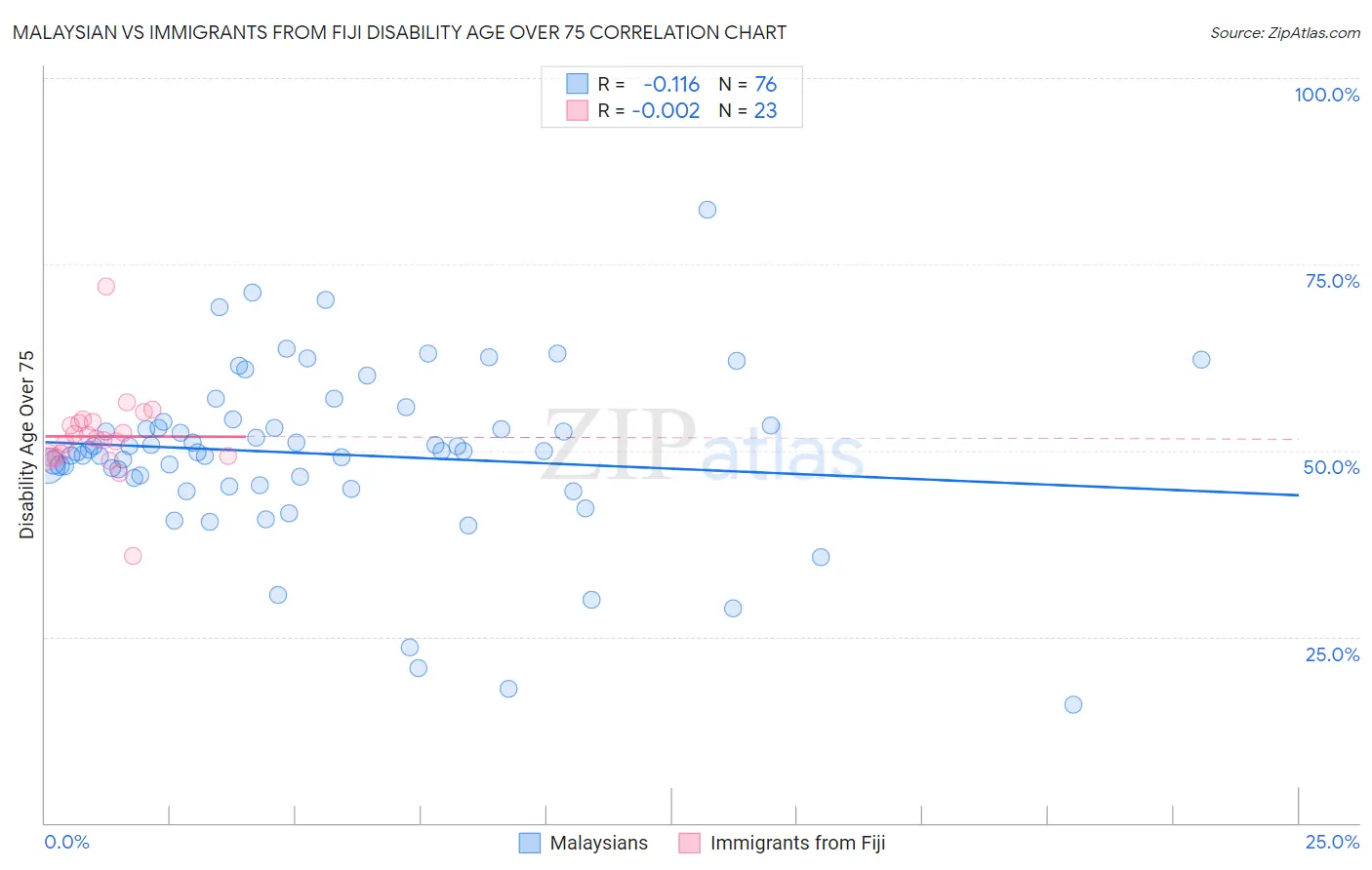 Malaysian vs Immigrants from Fiji Disability Age Over 75