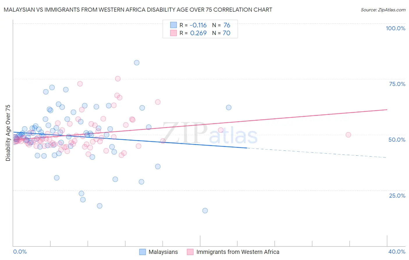 Malaysian vs Immigrants from Western Africa Disability Age Over 75