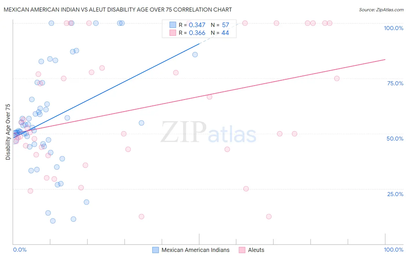 Mexican American Indian vs Aleut Disability Age Over 75