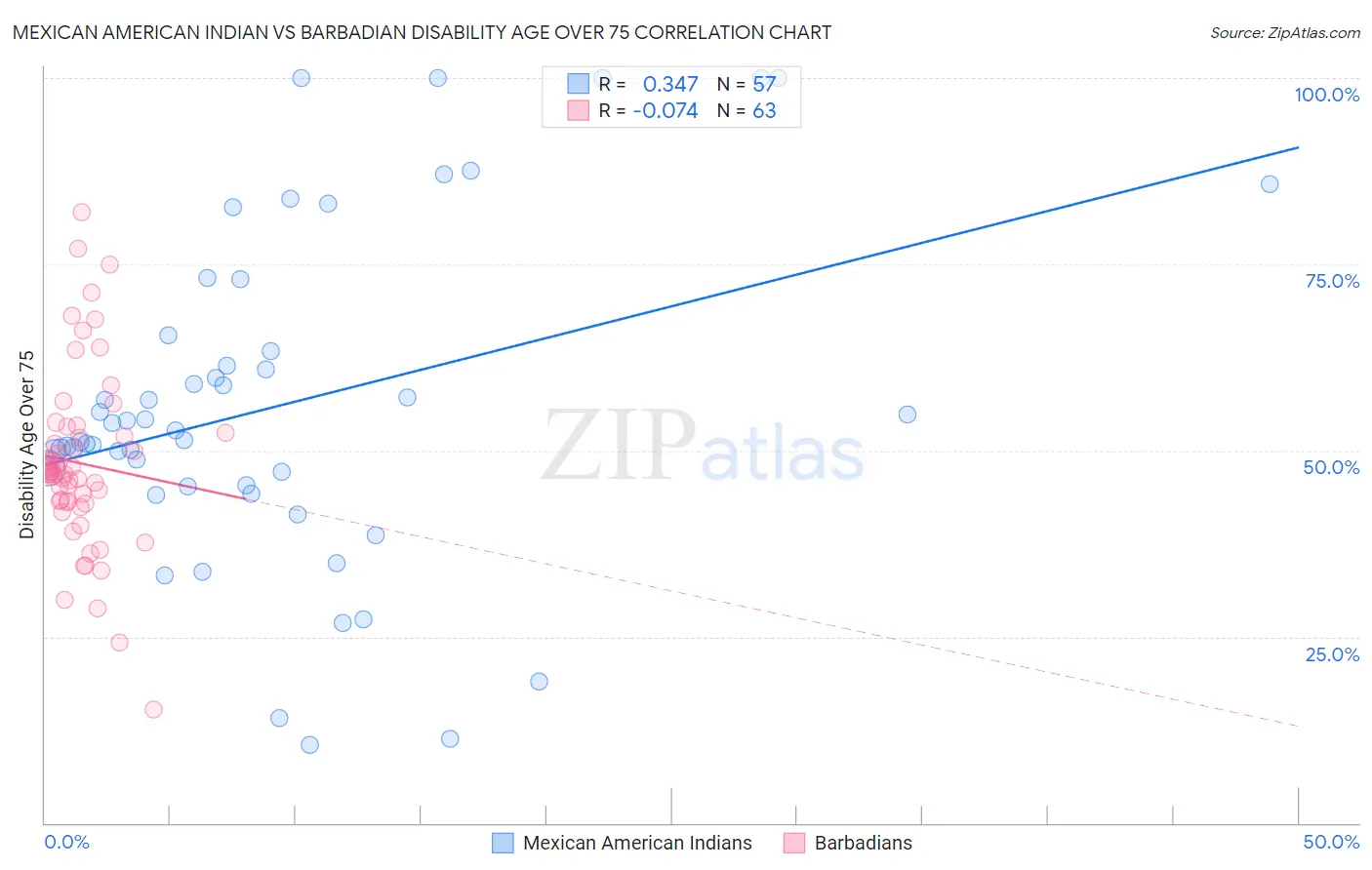 Mexican American Indian vs Barbadian Disability Age Over 75