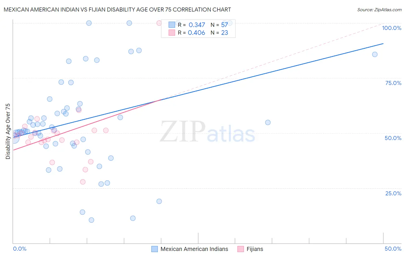 Mexican American Indian vs Fijian Disability Age Over 75