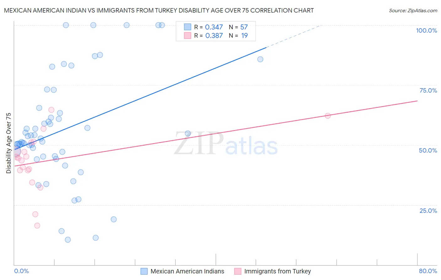 Mexican American Indian vs Immigrants from Turkey Disability Age Over 75