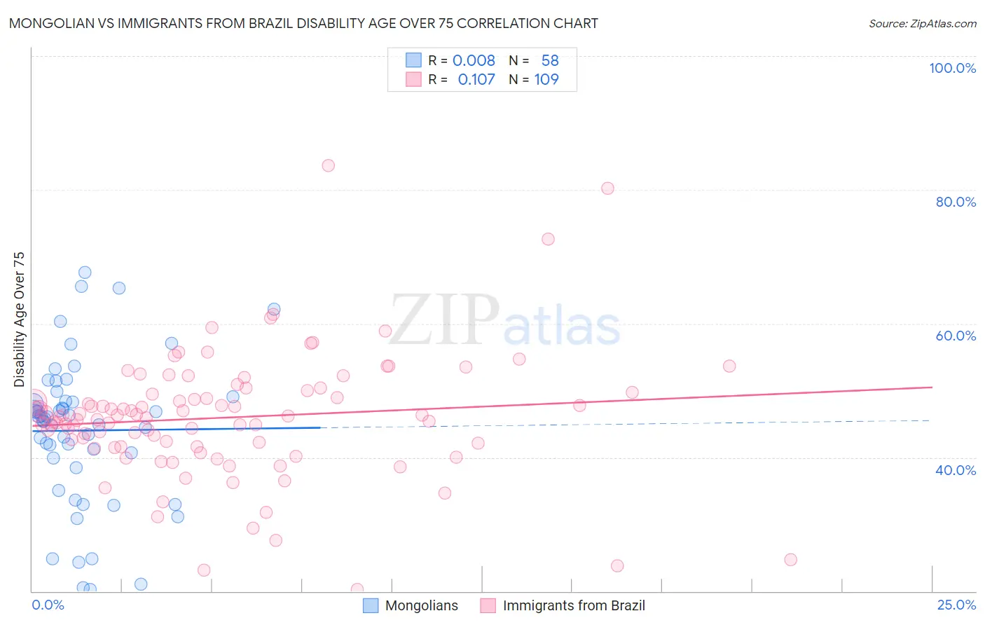 Mongolian vs Immigrants from Brazil Disability Age Over 75