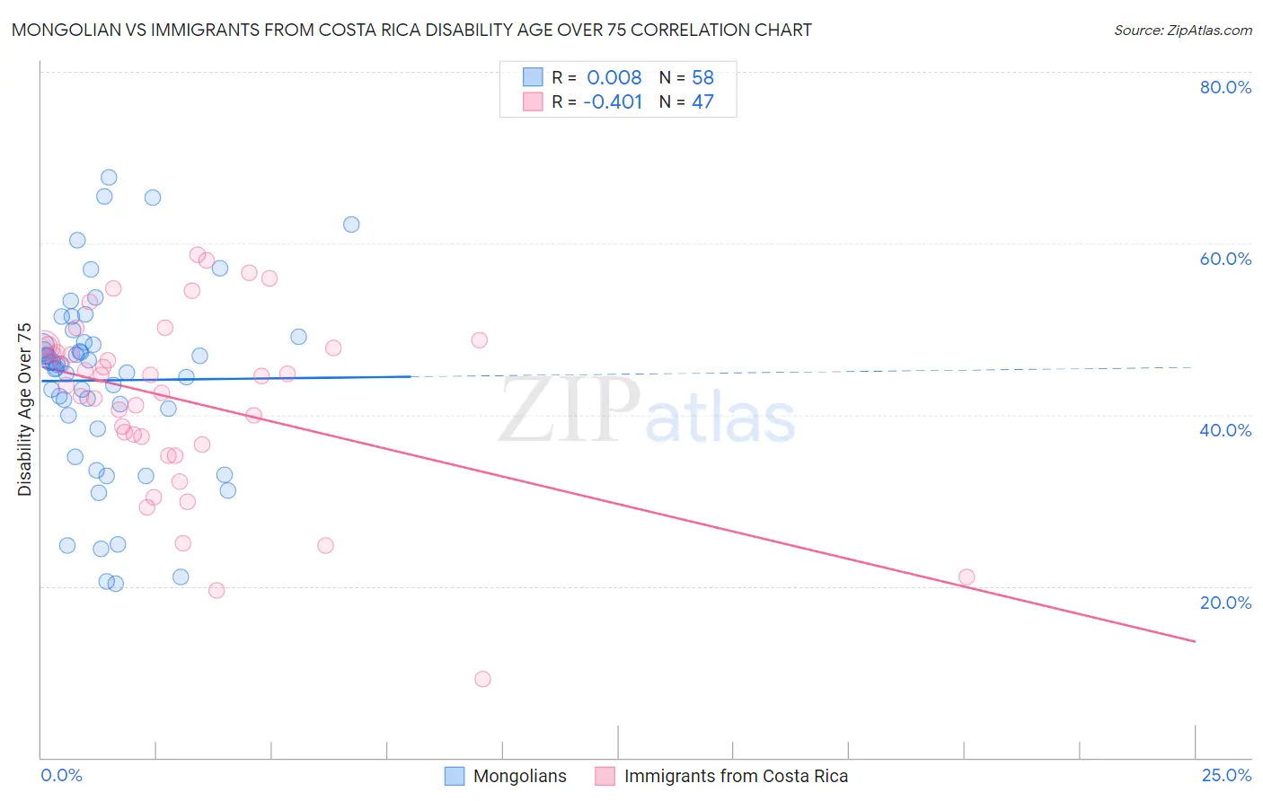 Mongolian vs Immigrants from Costa Rica Disability Age Over 75