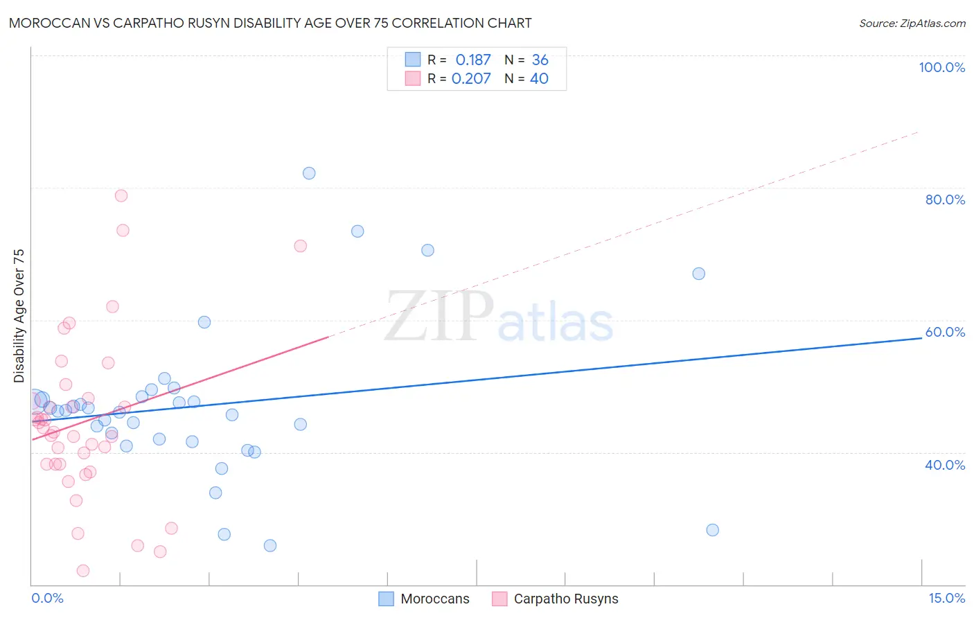 Moroccan vs Carpatho Rusyn Disability Age Over 75