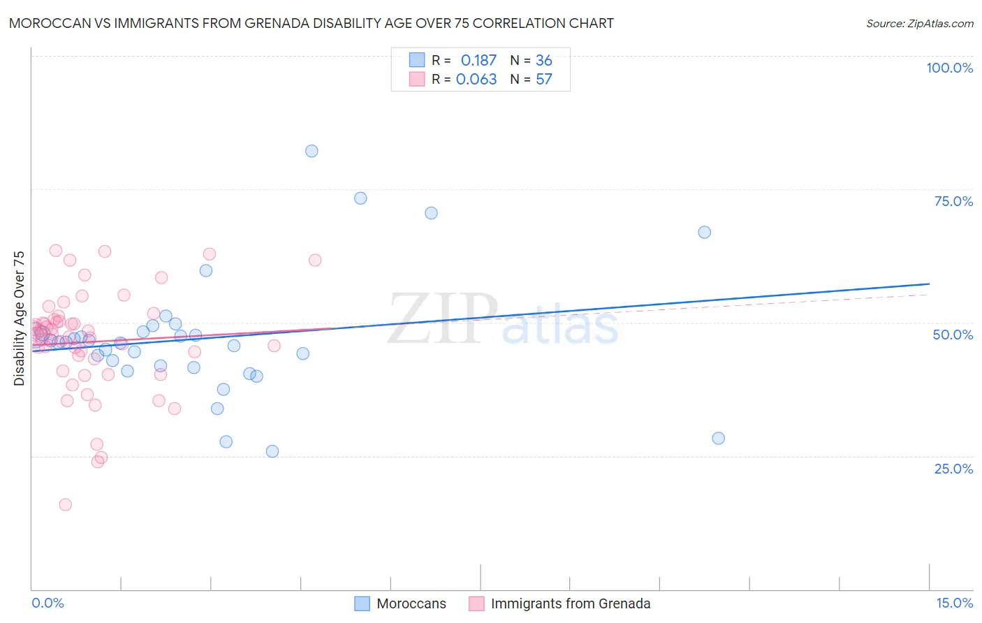 Moroccan vs Immigrants from Grenada Disability Age Over 75