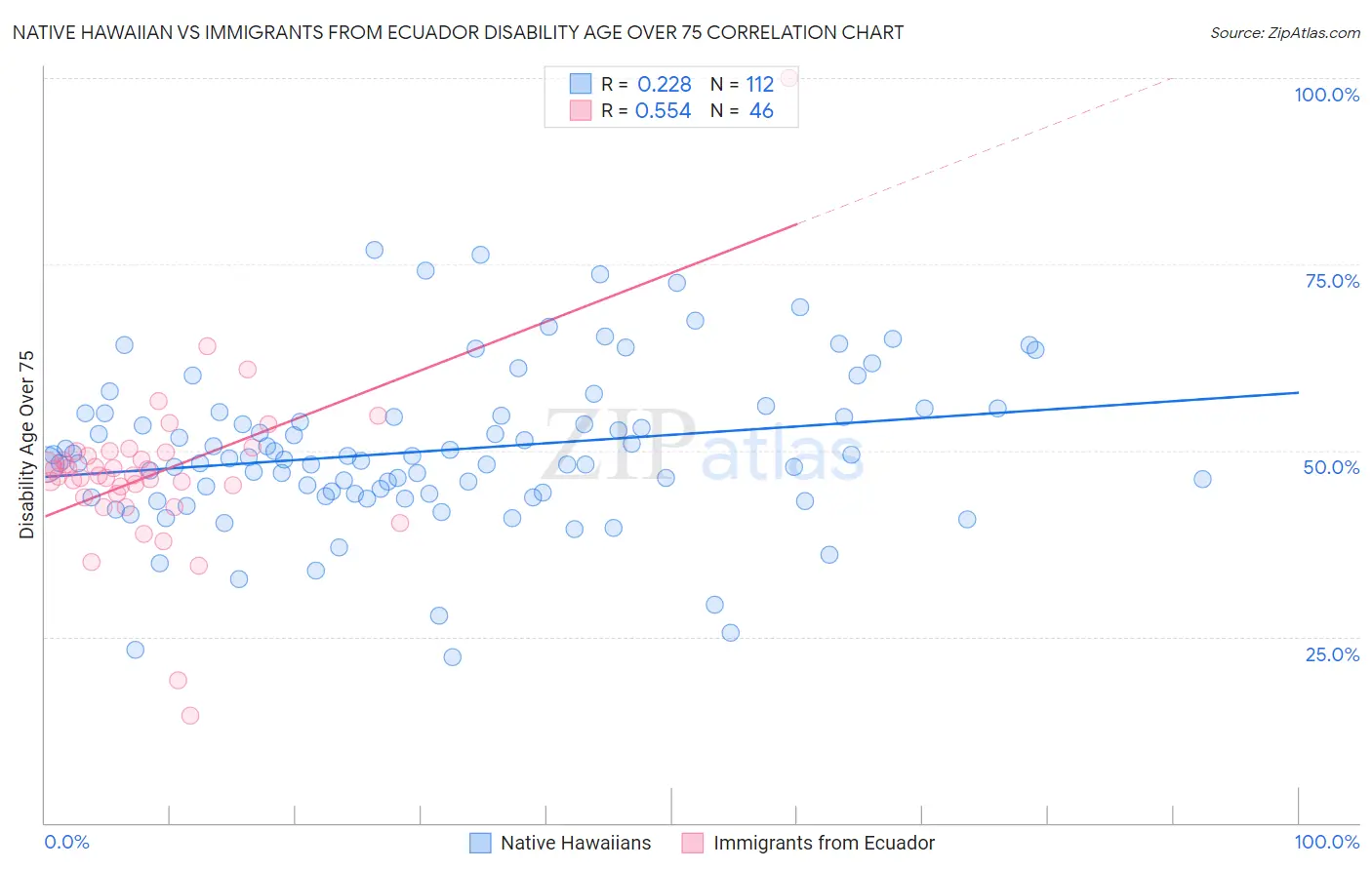 Native Hawaiian vs Immigrants from Ecuador Disability Age Over 75