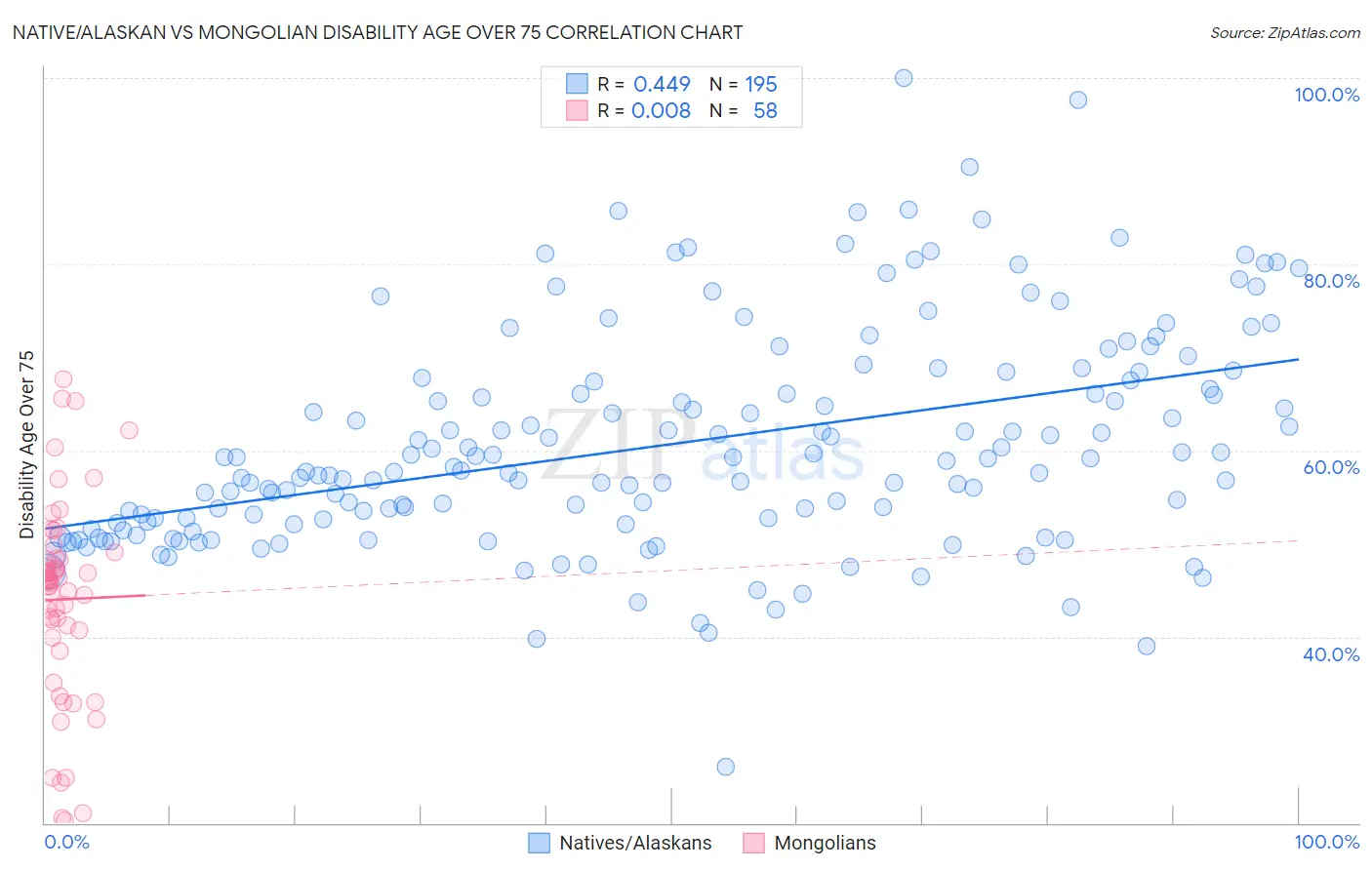 Native/Alaskan vs Mongolian Disability Age Over 75