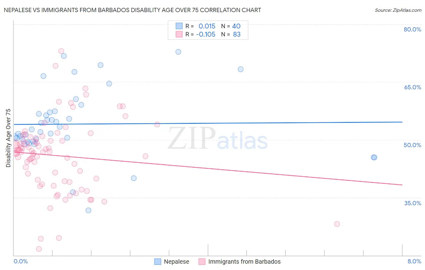 Nepalese vs Immigrants from Barbados Disability Age Over 75