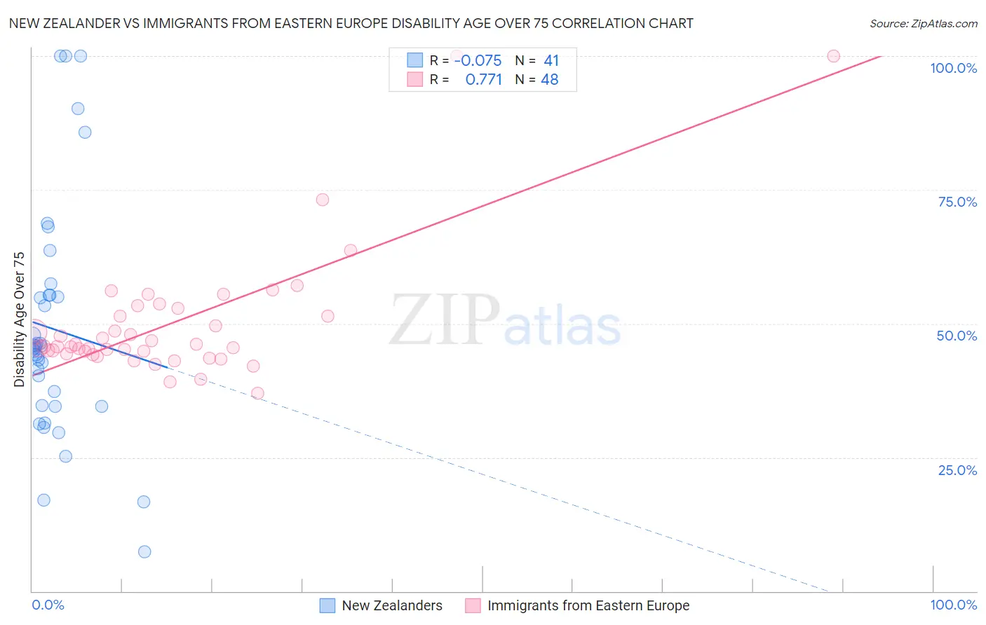 New Zealander vs Immigrants from Eastern Europe Disability Age Over 75