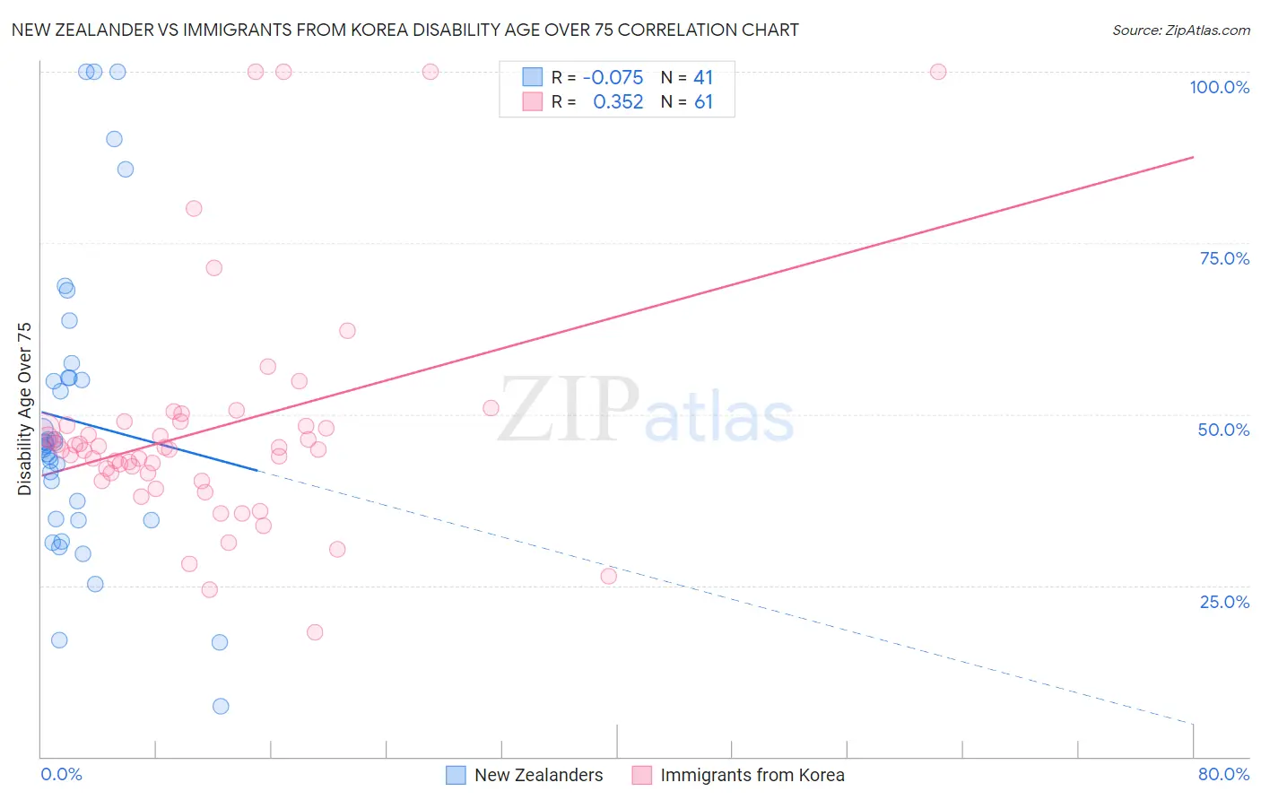 New Zealander vs Immigrants from Korea Disability Age Over 75