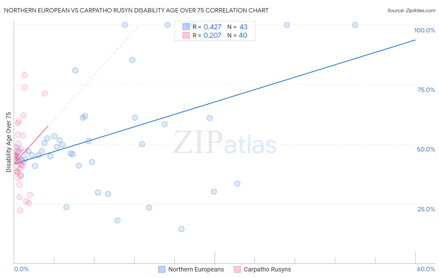 Northern European vs Carpatho Rusyn Disability Age Over 75