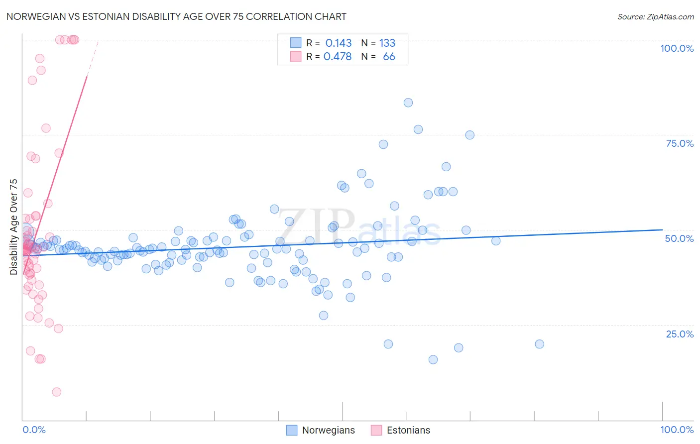 Norwegian vs Estonian Disability Age Over 75