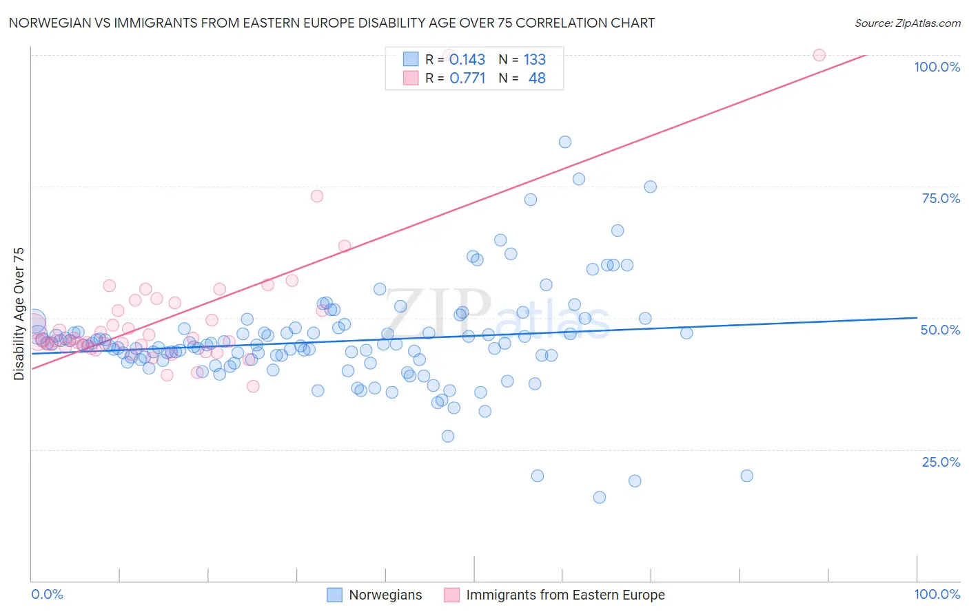 Norwegian vs Immigrants from Eastern Europe Disability Age Over 75