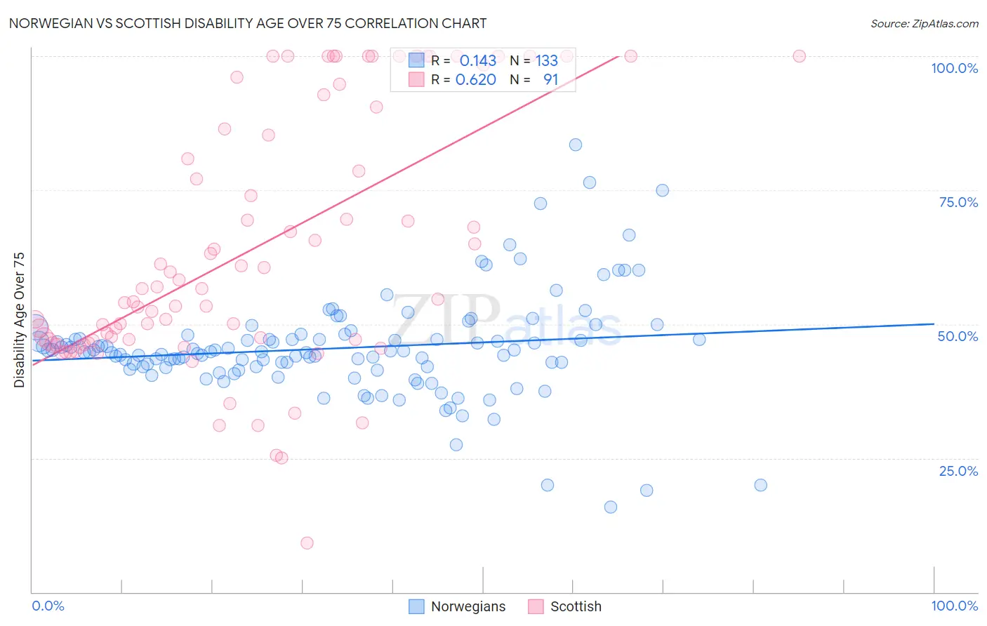 Norwegian vs Scottish Disability Age Over 75