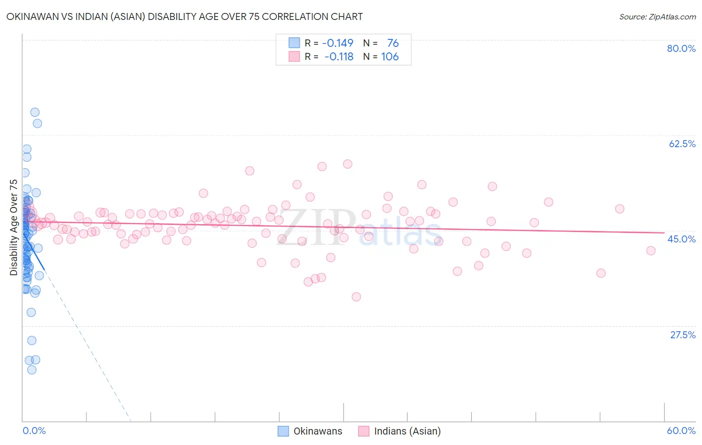 Okinawan vs Indian (Asian) Disability Age Over 75