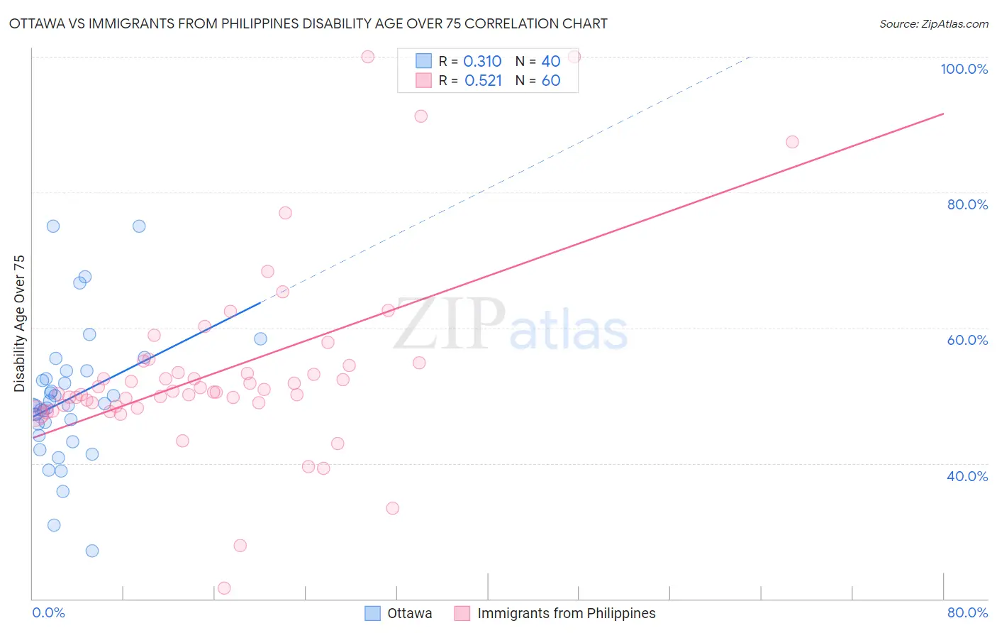 Ottawa vs Immigrants from Philippines Disability Age Over 75