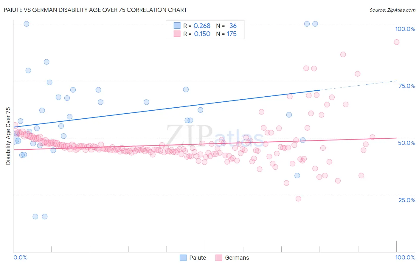 Paiute vs German Disability Age Over 75