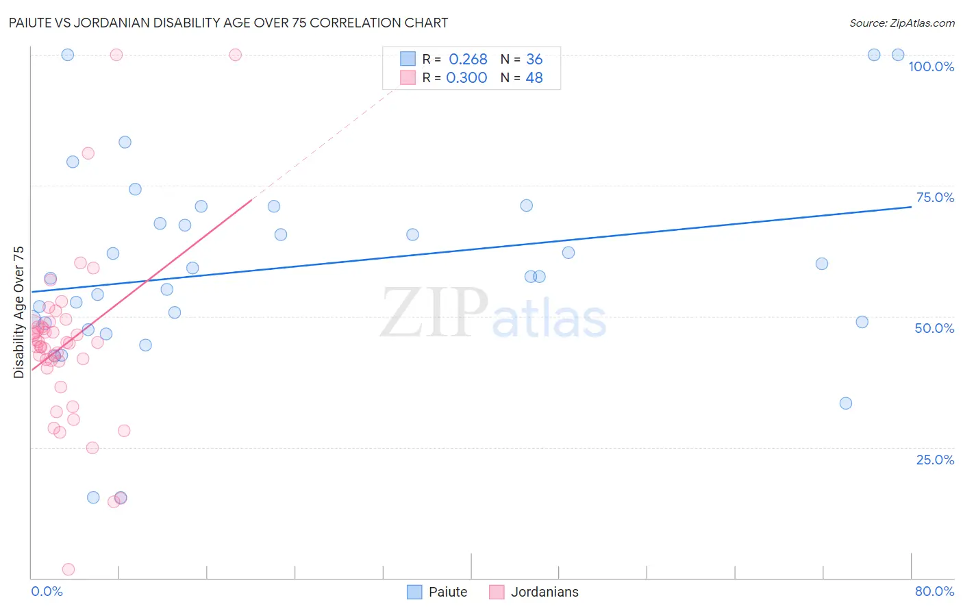 Paiute vs Jordanian Disability Age Over 75