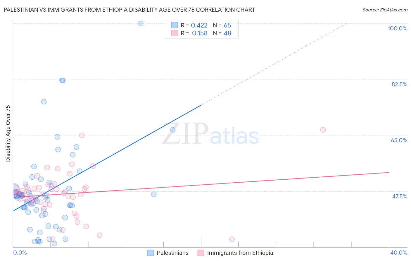 Palestinian vs Immigrants from Ethiopia Disability Age Over 75