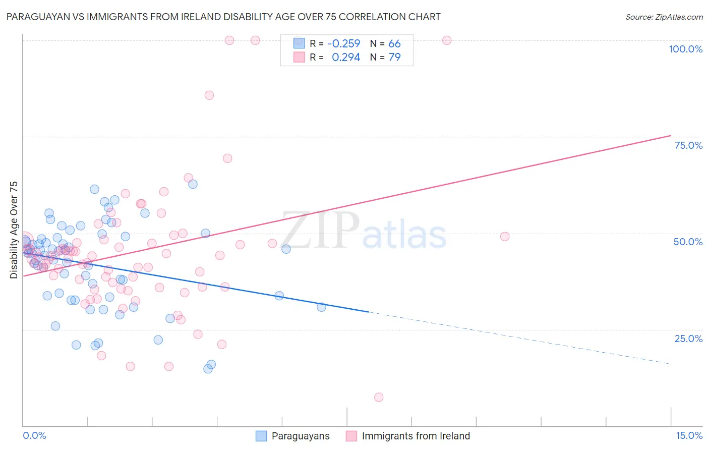 Paraguayan vs Immigrants from Ireland Disability Age Over 75