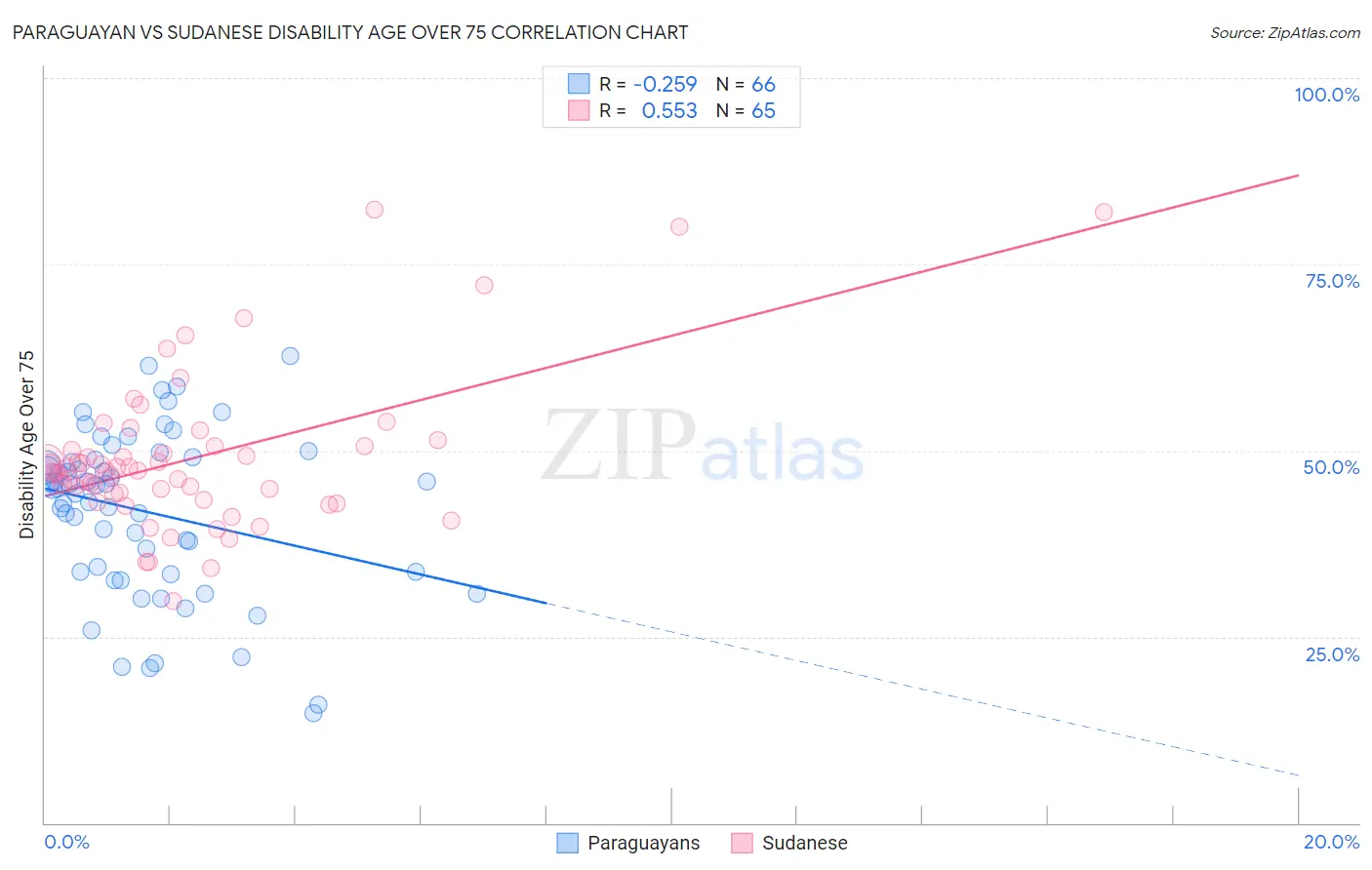 Paraguayan vs Sudanese Disability Age Over 75