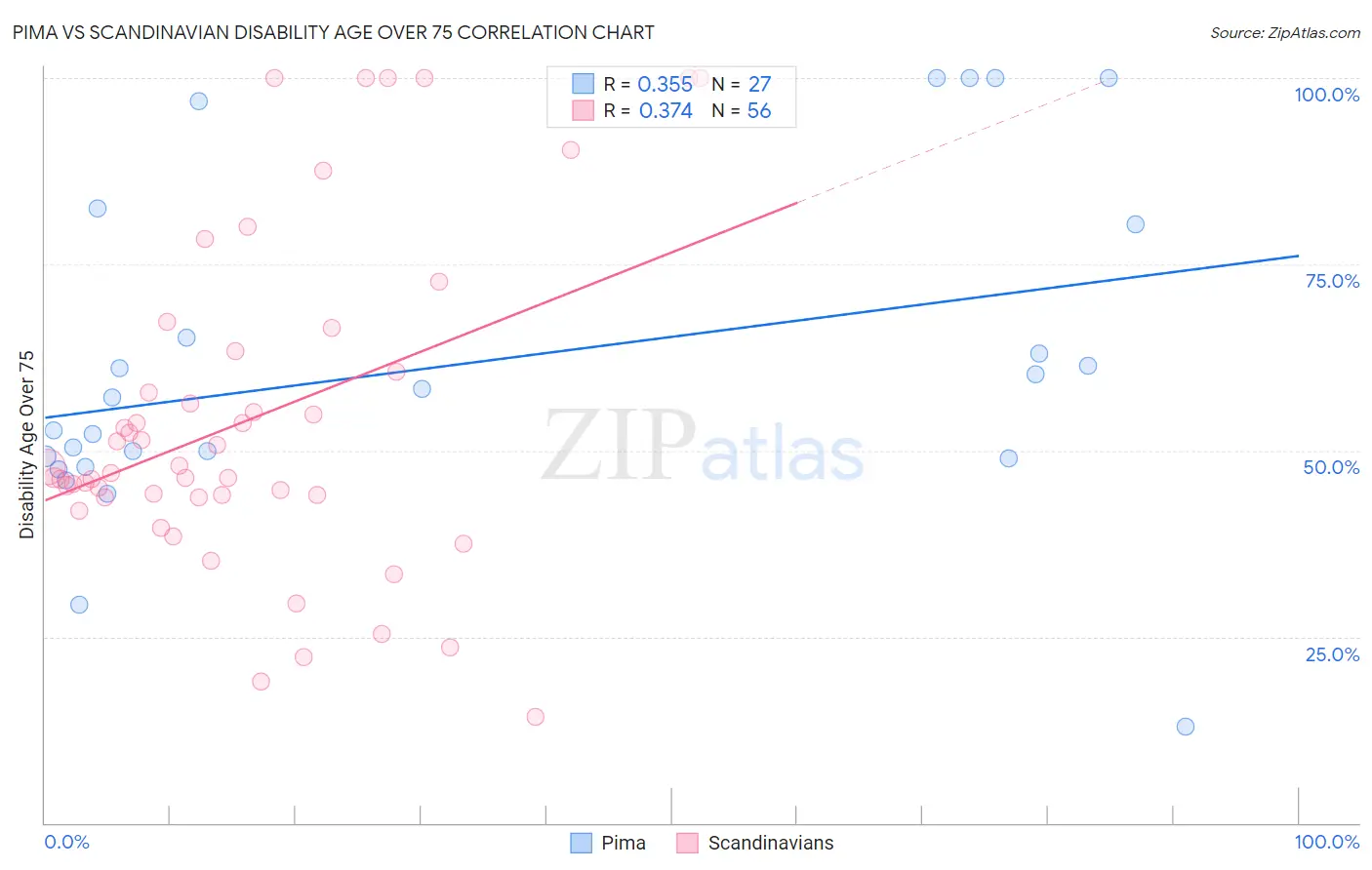 Pima vs Scandinavian Disability Age Over 75