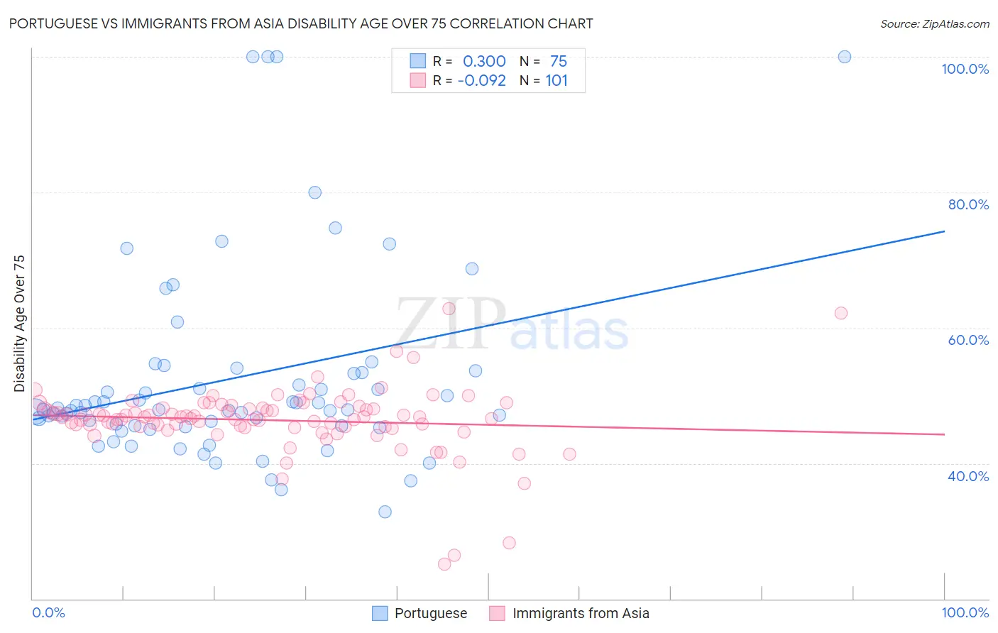 Portuguese vs Immigrants from Asia Disability Age Over 75