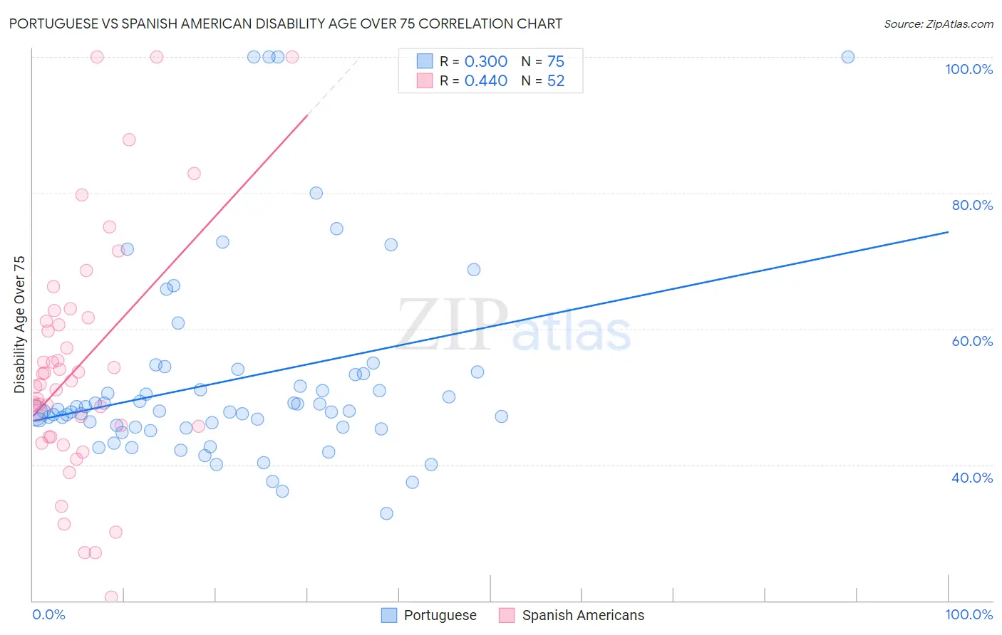 Portuguese vs Spanish American Disability Age Over 75