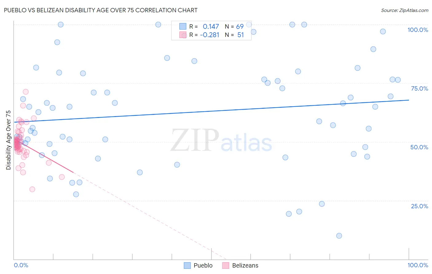 Pueblo vs Belizean Disability Age Over 75