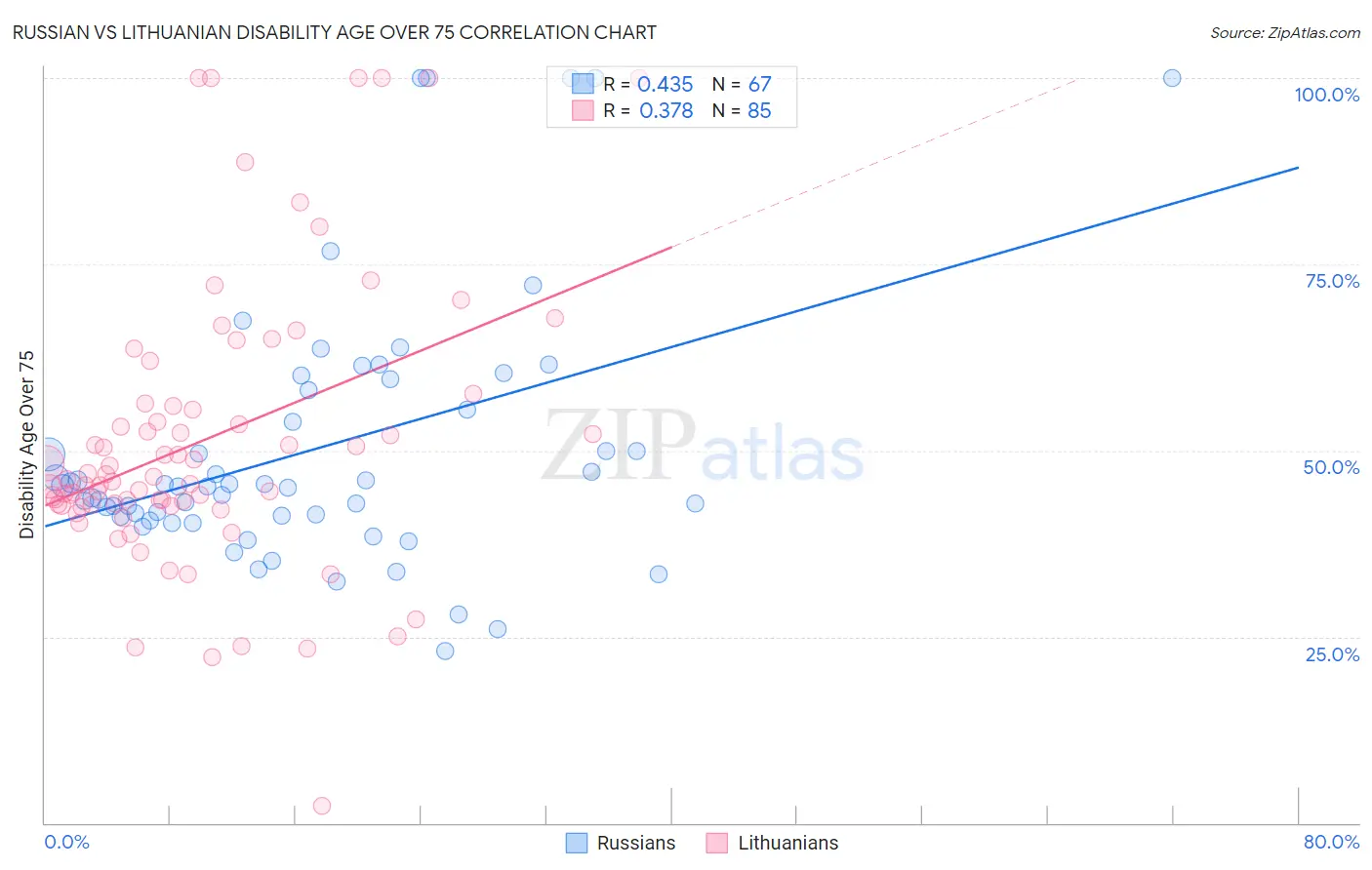 Russian vs Lithuanian Disability Age Over 75