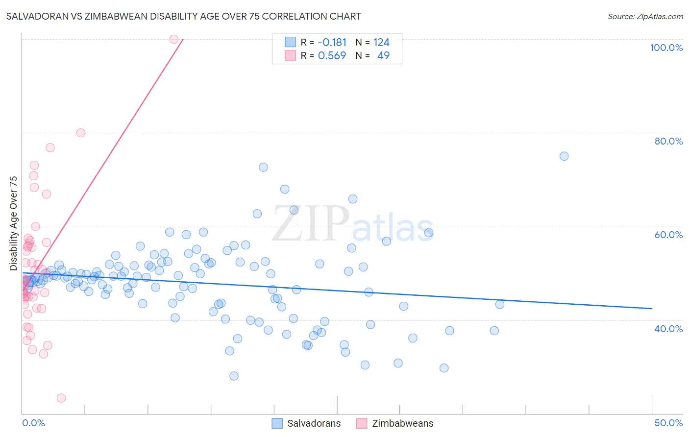 Salvadoran vs Zimbabwean Disability Age Over 75