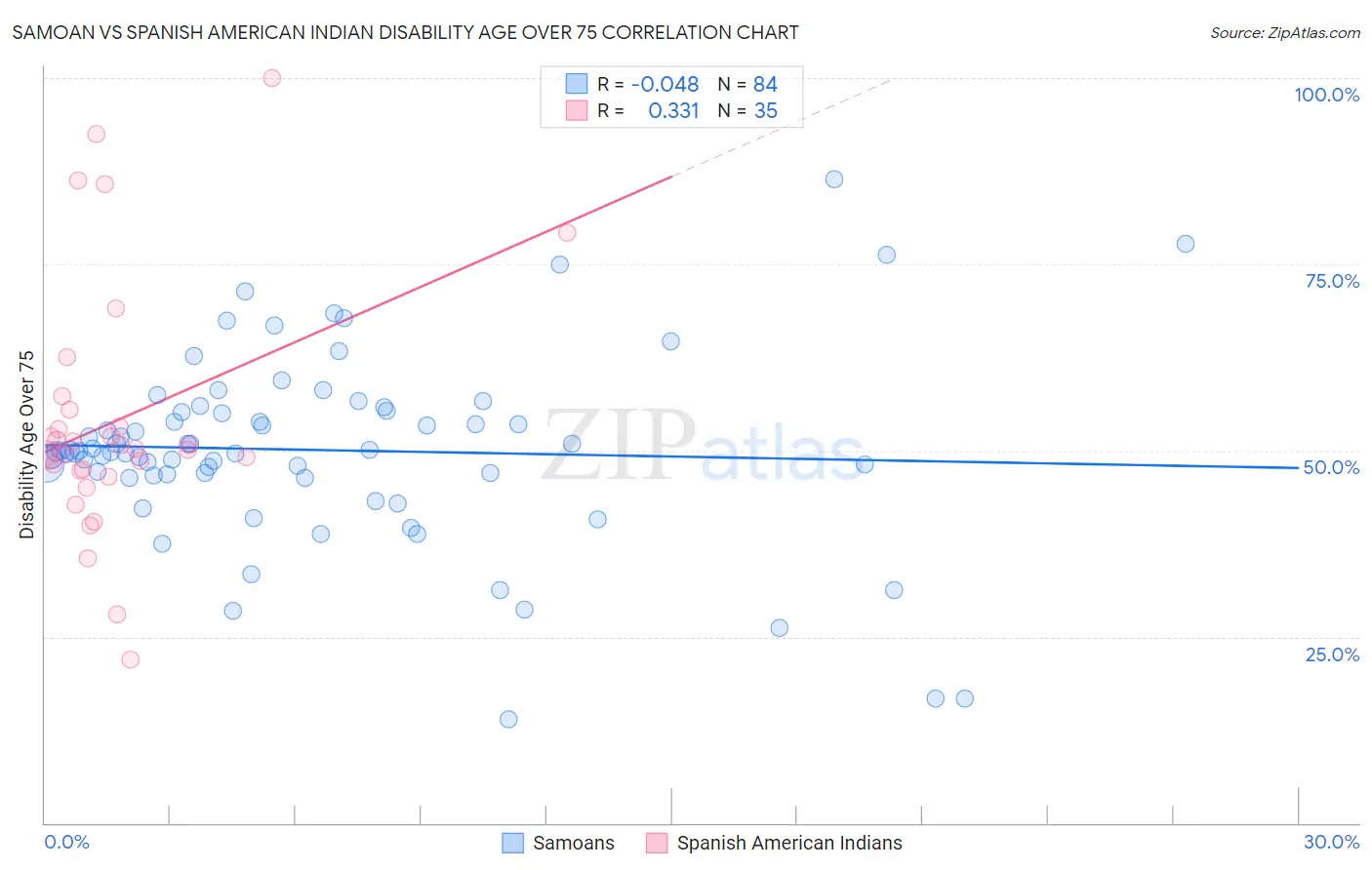 Samoan vs Spanish American Indian Disability Age Over 75