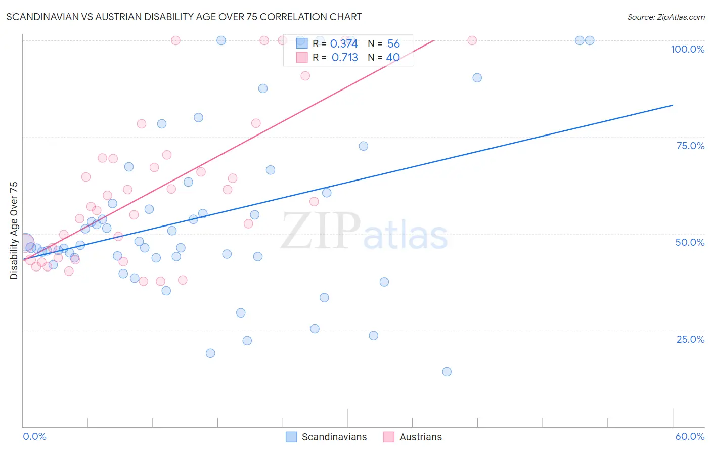 Scandinavian vs Austrian Disability Age Over 75