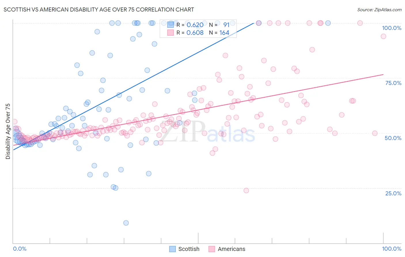 Scottish vs American Disability Age Over 75