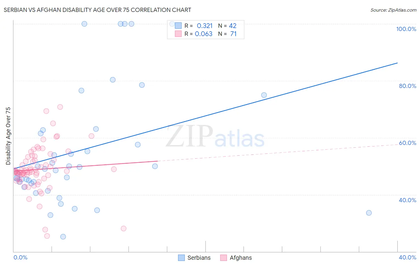 Serbian vs Afghan Disability Age Over 75