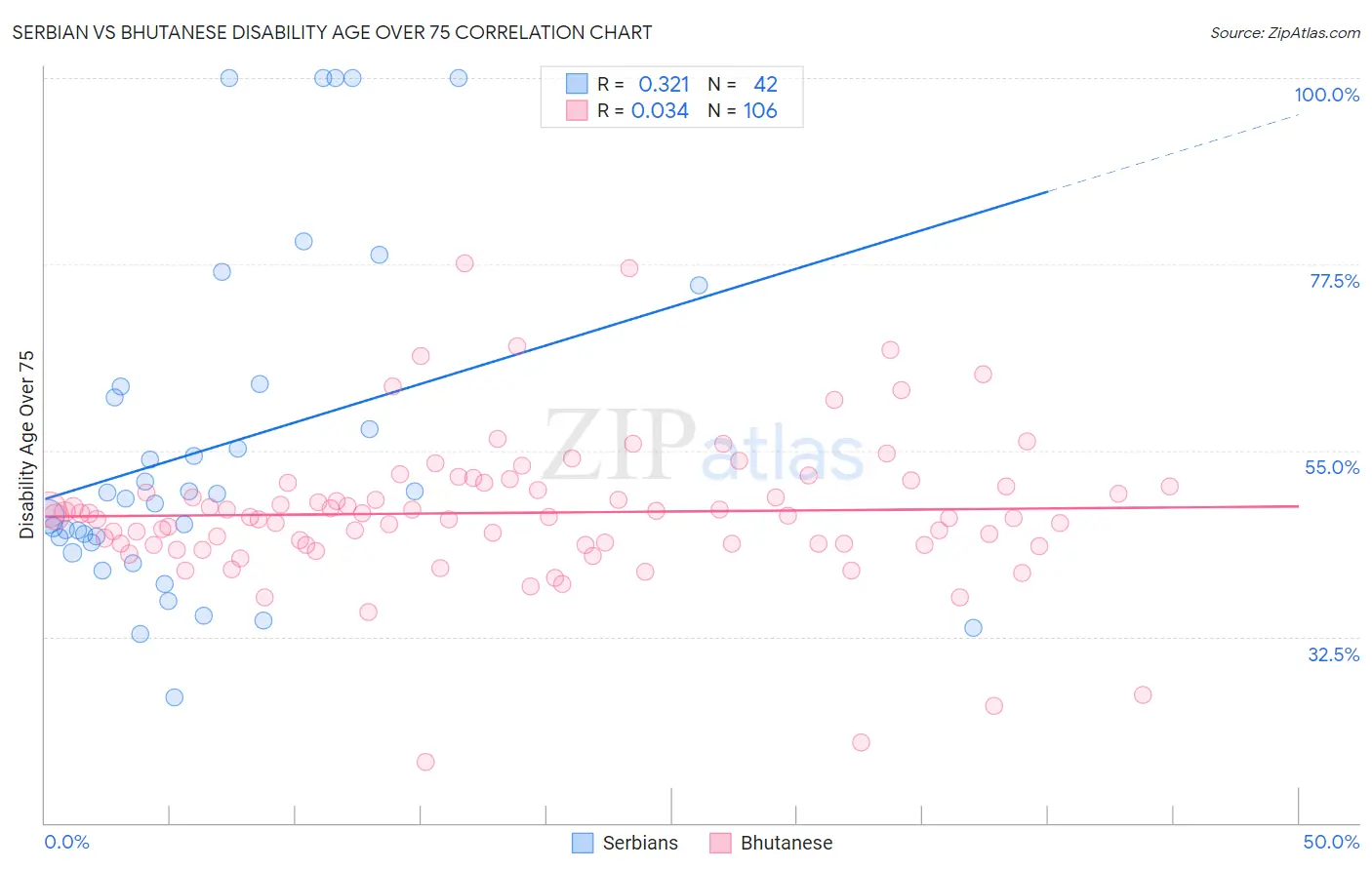 Serbian vs Bhutanese Disability Age Over 75