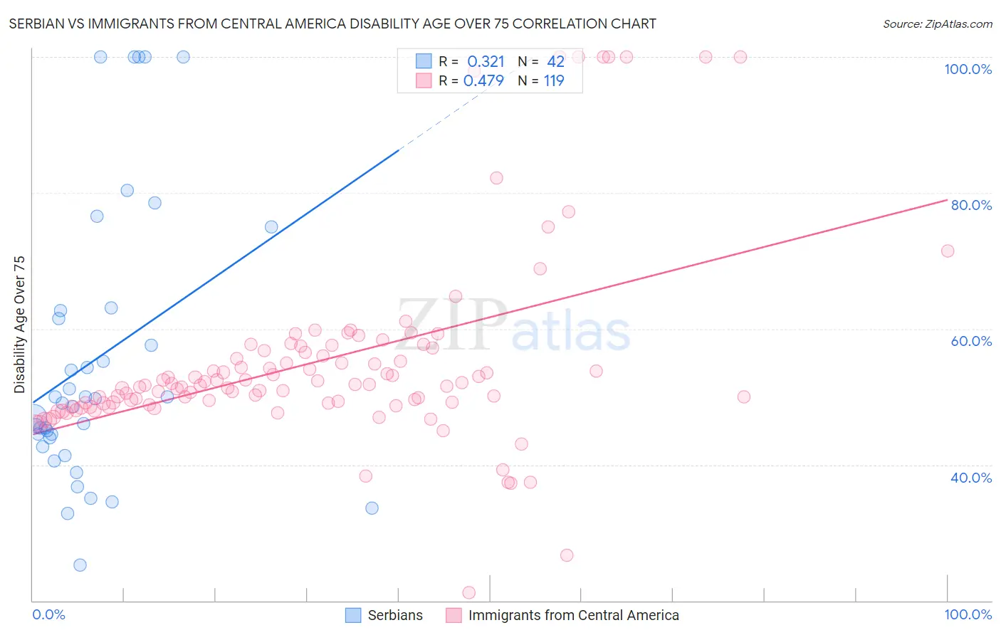 Serbian vs Immigrants from Central America Disability Age Over 75