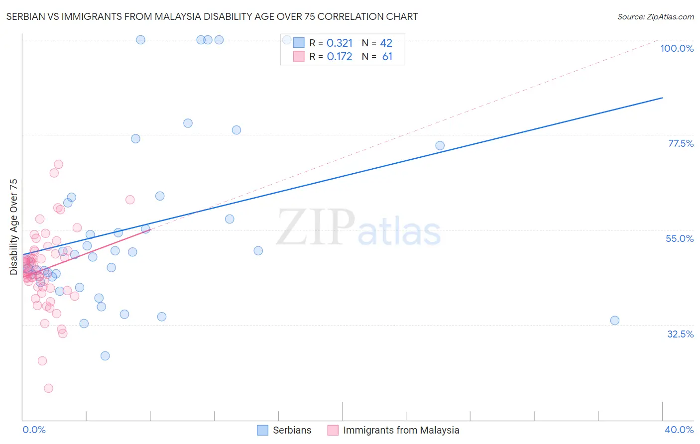 Serbian vs Immigrants from Malaysia Disability Age Over 75