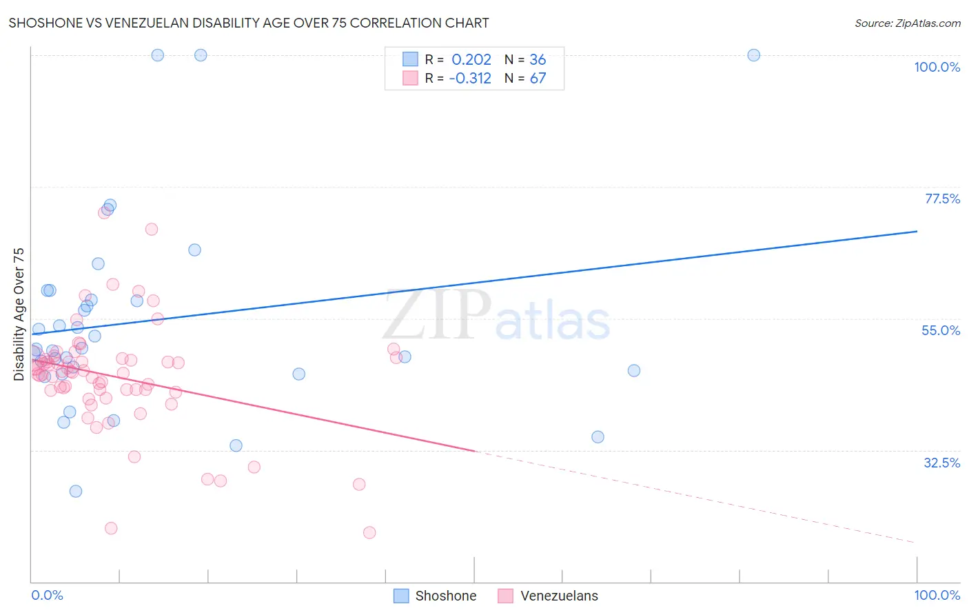 Shoshone vs Venezuelan Disability Age Over 75