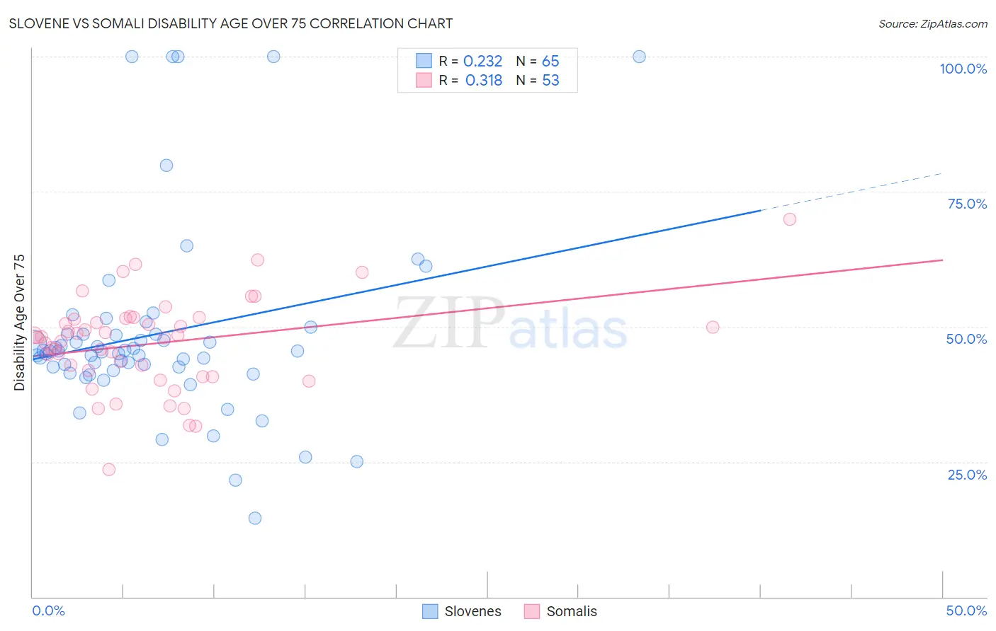 Slovene vs Somali Disability Age Over 75