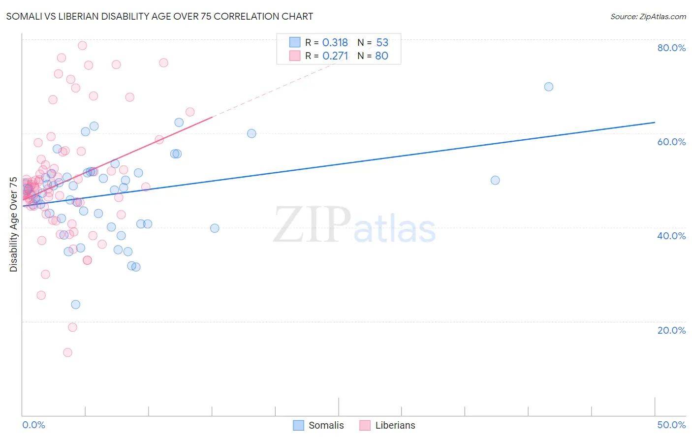 Somali vs Liberian Disability Age Over 75