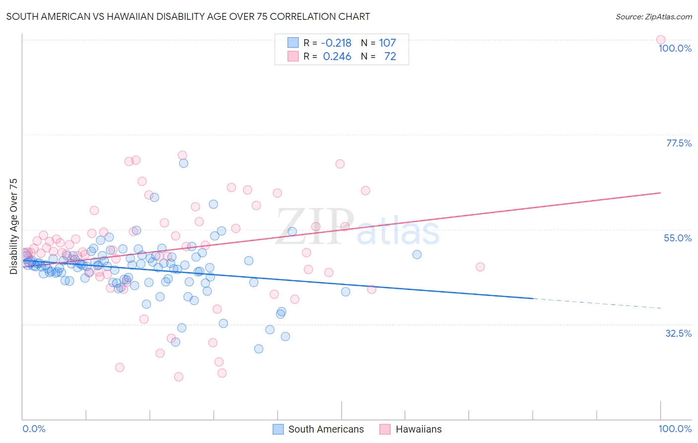 South American vs Hawaiian Disability Age Over 75