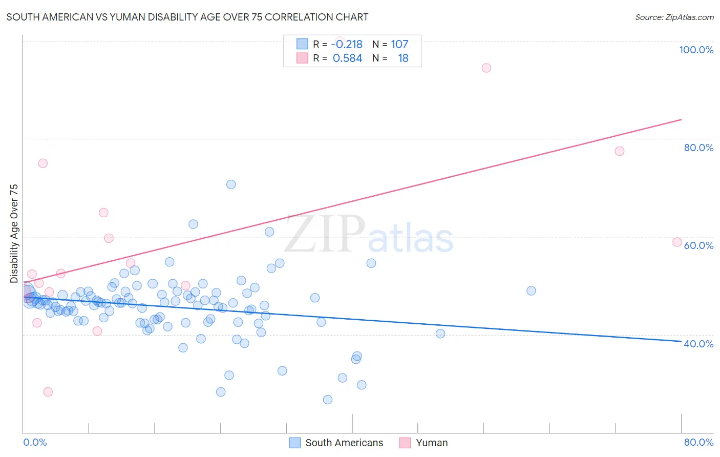 South American vs Yuman Disability Age Over 75